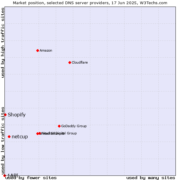 Market position of netcup vs. Shopify vs. 1API