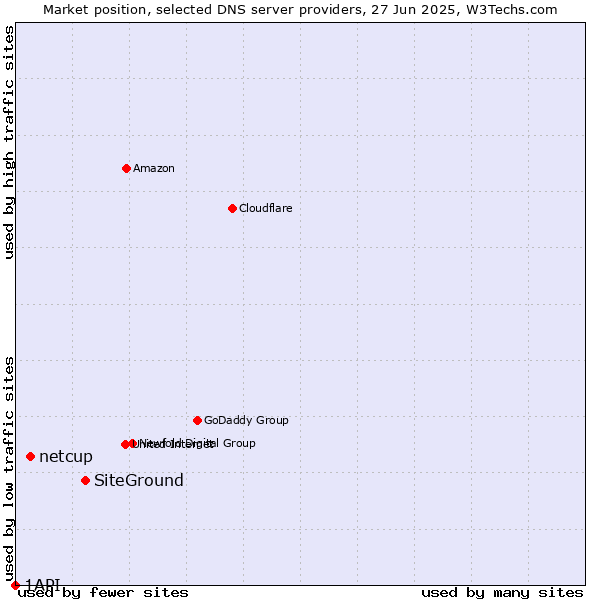 Market position of SiteGround vs. netcup vs. 1API