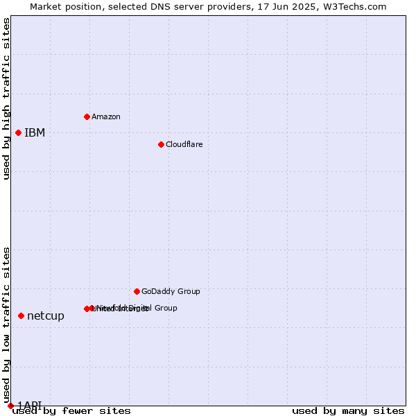 Market position of netcup vs. IBM vs. 1API