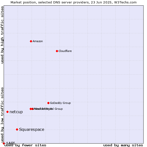 Market position of Squarespace vs. netcup vs. 1API