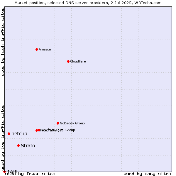 Market position of Strato vs. netcup vs. 1API
