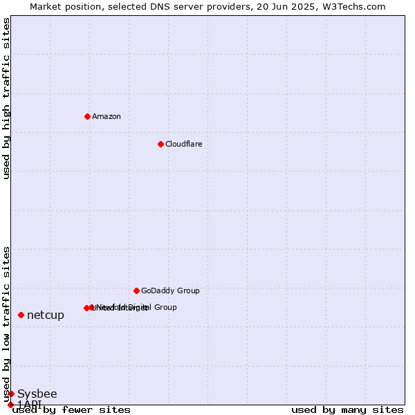 Market position of netcup vs. Sysbee vs. 1API