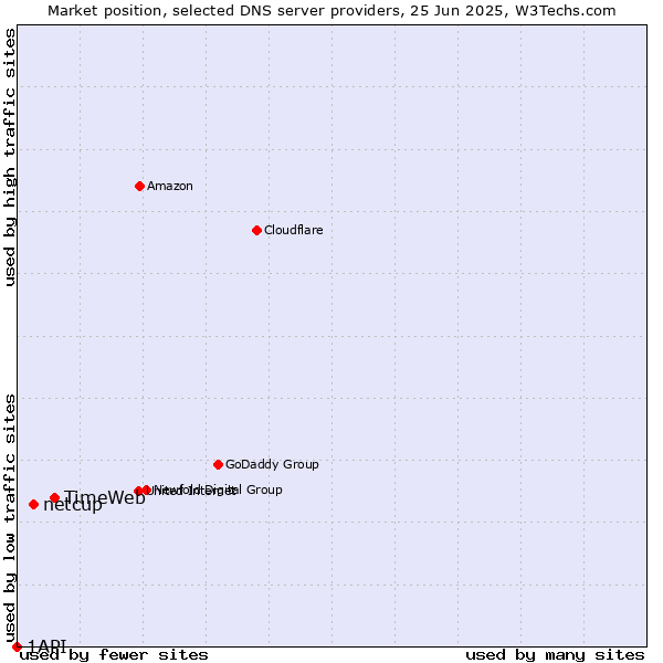 Market position of TimeWeb vs. netcup vs. 1API