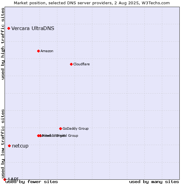 Market position of netcup vs. Vercara UltraDNS vs. 1API