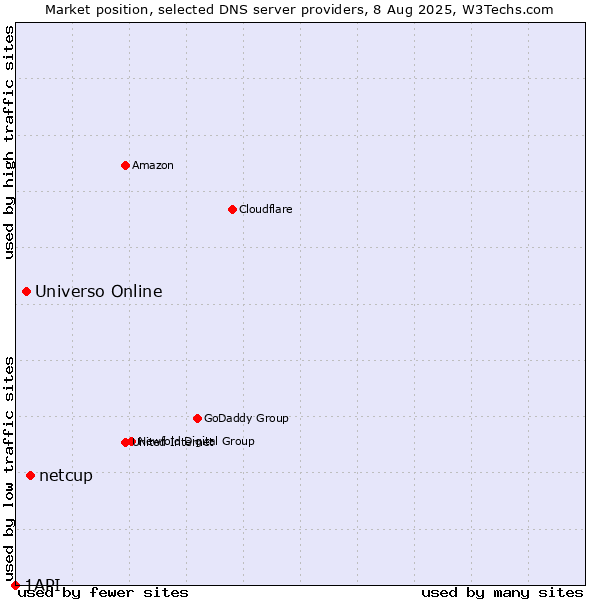 Market position of netcup vs. Universo Online vs. 1API