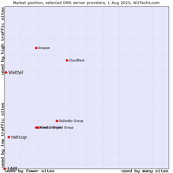 Market position of netcup vs. Viettel vs. 1API