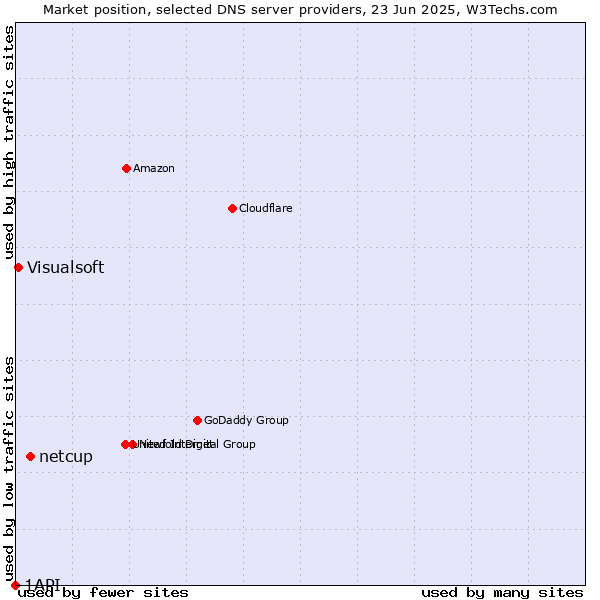 Market position of netcup vs. Visualsoft vs. 1API