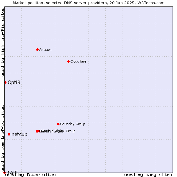 Market position of netcup vs. Opti9 vs. 1API