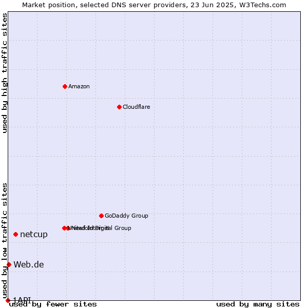 Market position of netcup vs. Web.de vs. 1API