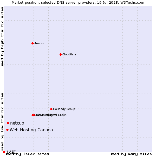 Market position of netcup vs. Web Hosting Canada vs. 1API