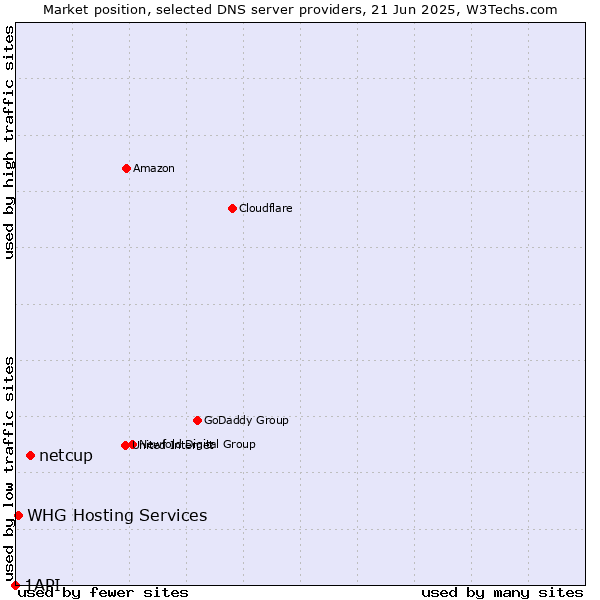 Market position of netcup vs. WHG Hosting Services vs. 1API