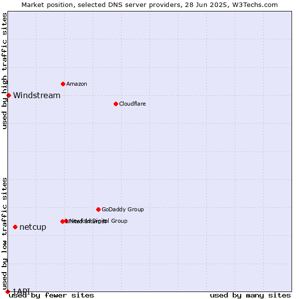 Market position of netcup vs. Windstream vs. 1API