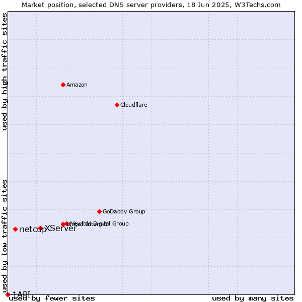 Market position of XServer vs. netcup vs. 1API