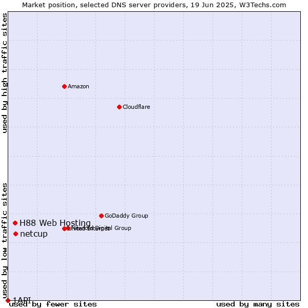 Market position of netcup vs. H88 Web Hosting vs. 1API