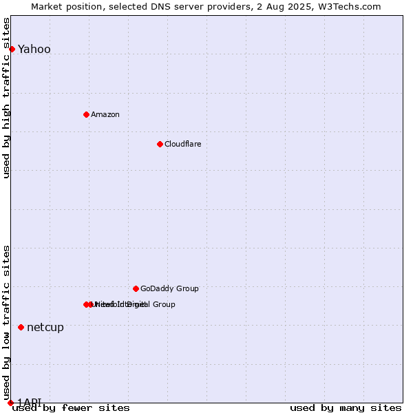 Market position of netcup vs. Yahoo vs. 1API