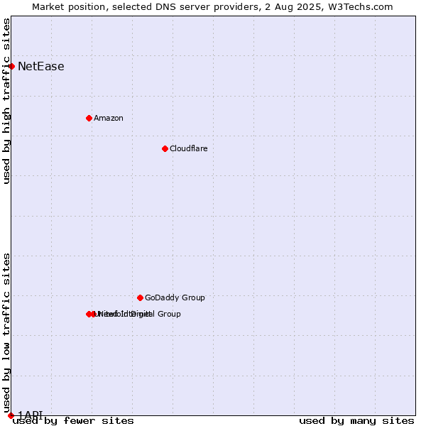 Market position of NetEase vs. 1API