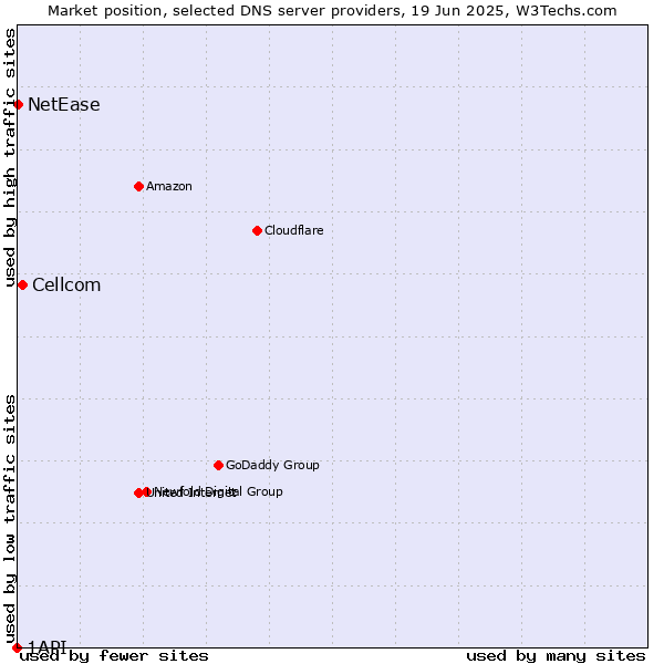 Market position of Cellcom vs. NetEase vs. 1API