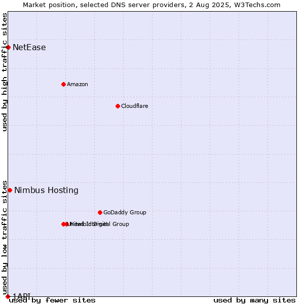Market position of Nimbus Hosting vs. NetEase vs. 1API