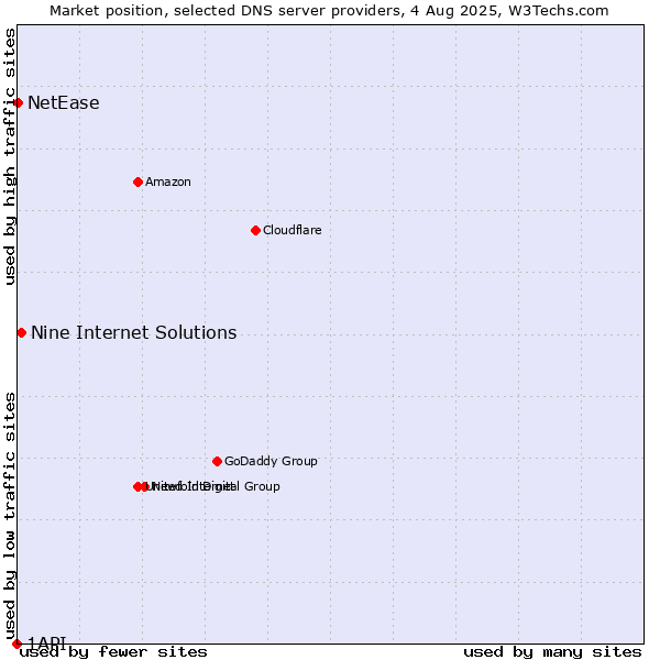 Market position of Nine Internet Solutions vs. NetEase vs. 1API
