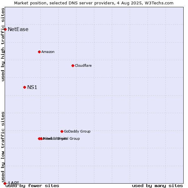 Market position of NS1 vs. NetEase vs. 1API