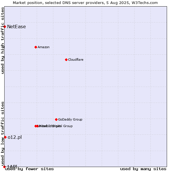 Market position of o12.pl vs. NetEase vs. 1API