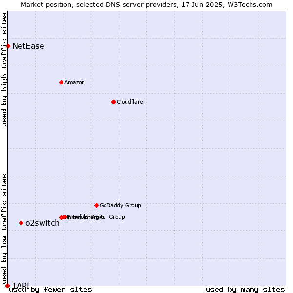 Market position of o2switch vs. NetEase vs. 1API