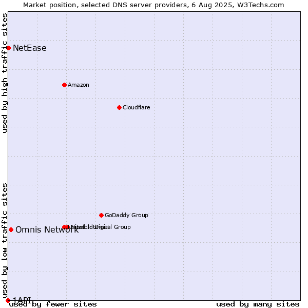 Market position of Omnis Network vs. NetEase vs. 1API