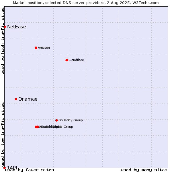 Market position of Onamae vs. NetEase vs. 1API
