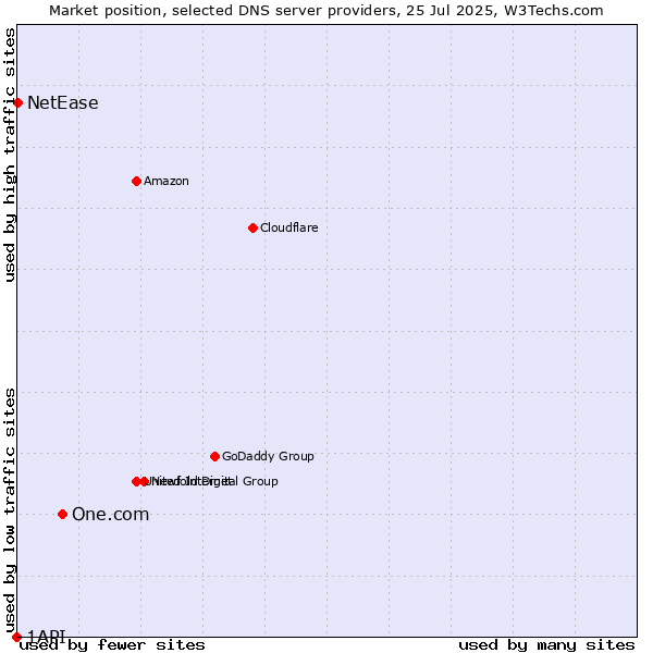 Market position of One.com vs. NetEase vs. 1API