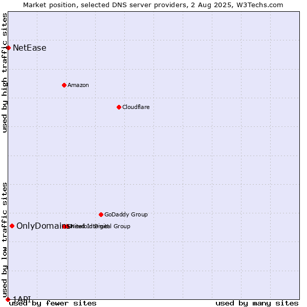Market position of OnlyDomains vs. NetEase vs. 1API