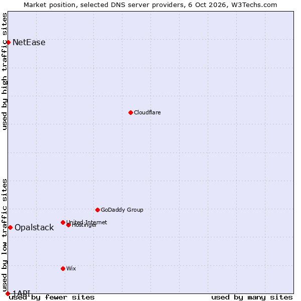 Market position of Opalstack vs. NetEase vs. 1API
