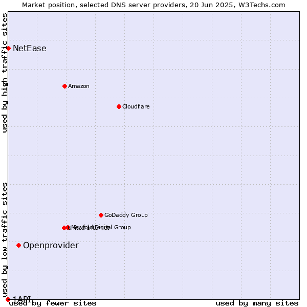 Market position of Openprovider vs. NetEase vs. 1API