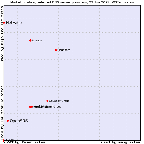 Market position of OpenSRS vs. NetEase vs. 1API