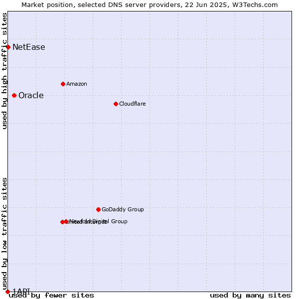 Market position of Oracle vs. NetEase vs. 1API