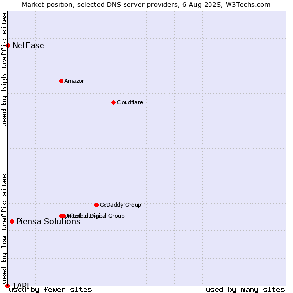 Market position of Piensa Solutions vs. NetEase vs. 1API