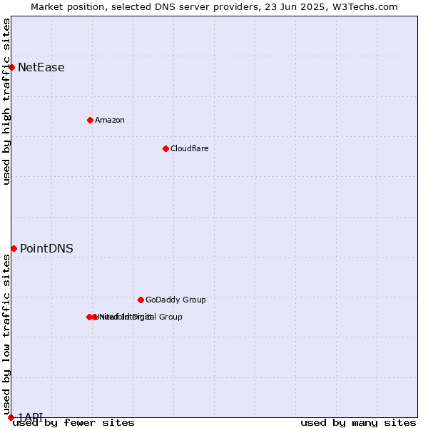 Market position of PointDNS vs. NetEase vs. 1API