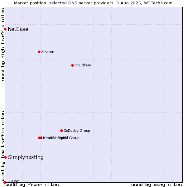 Market position of Simplyhosting vs. NetEase vs. 1API