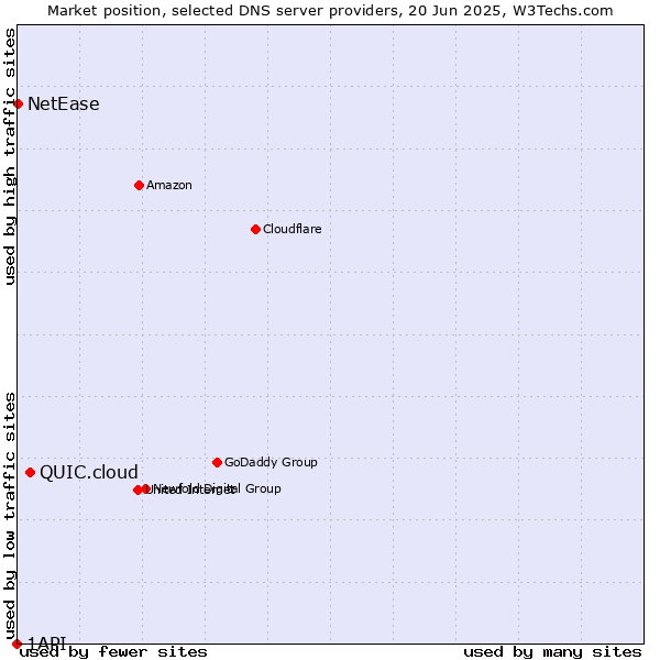 Market position of QUIC.cloud vs. NetEase vs. 1API