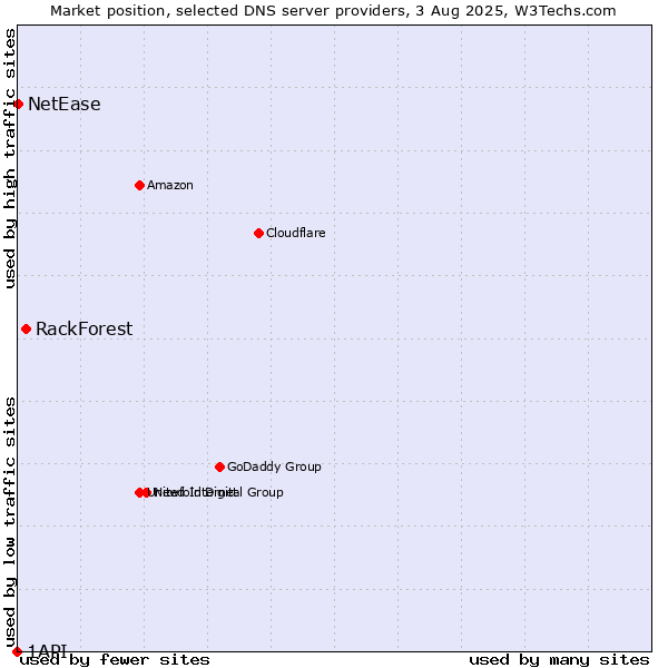 Market position of RackForest vs. NetEase vs. 1API