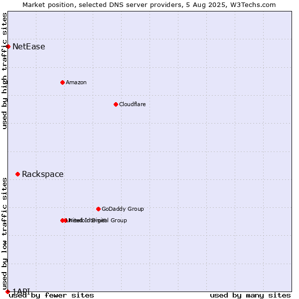 Market position of Rackspace vs. NetEase vs. 1API