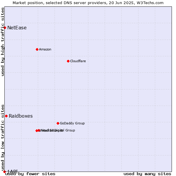 Market position of Raidboxes vs. NetEase vs. 1API