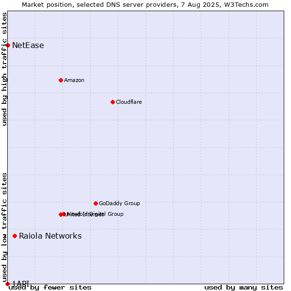 Market position of Raiola Networks vs. NetEase vs. 1API