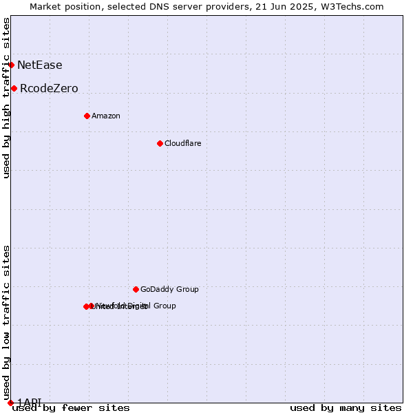 Market position of RcodeZero vs. NetEase vs. 1API