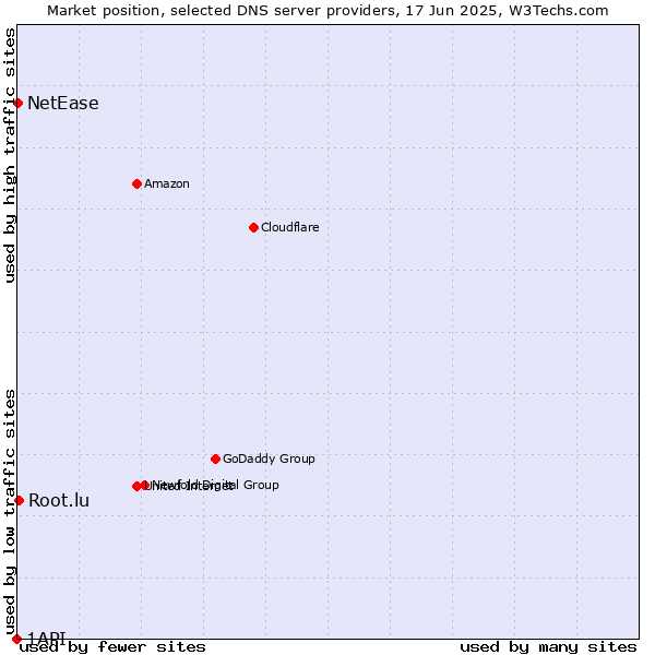 Market position of Root.lu vs. NetEase vs. 1API