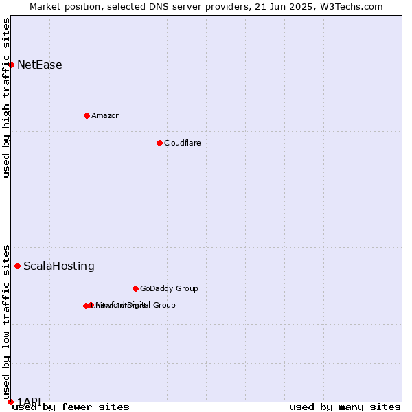 Market position of ScalaHosting vs. NetEase vs. 1API