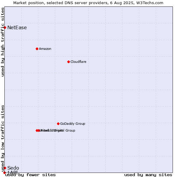 Market position of NetEase vs. Sedo vs. 1API