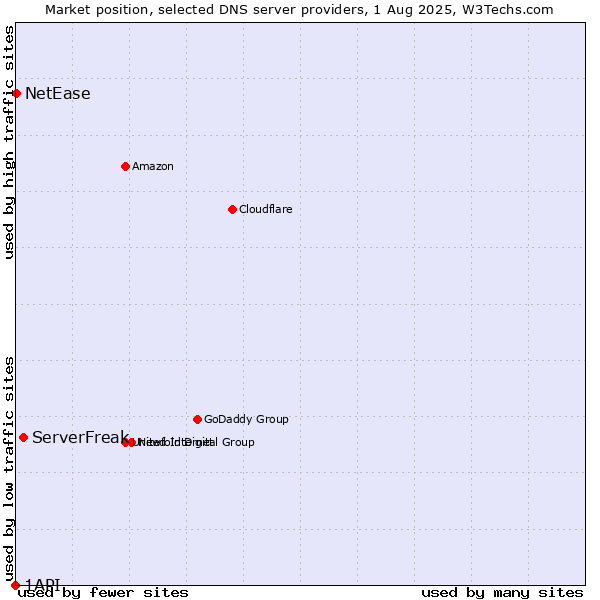 Market position of ServerFreak vs. NetEase vs. 1API
