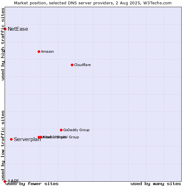 Market position of Serverplan vs. NetEase vs. 1API