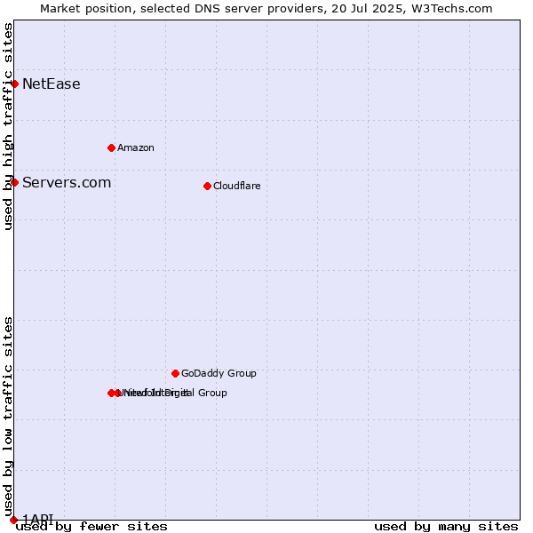 Market position of Servers.com vs. NetEase vs. 1API
