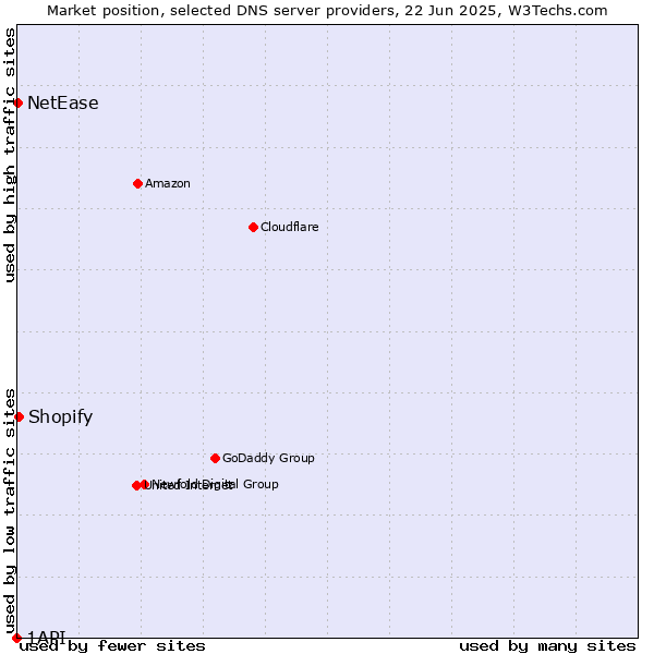 Market position of Shopify vs. NetEase vs. 1API